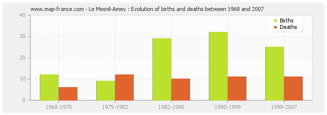 Le Mesnil-Amey : Evolution of births and deaths between 1968 and 2007